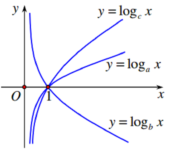 sự đồng biến nghịch biến của hàm số mũ và logarit