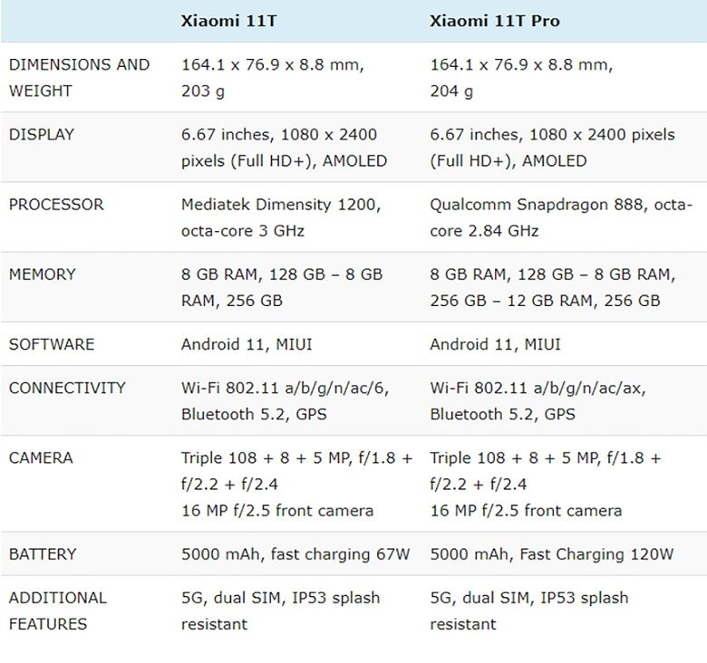 so sánh Xiaomi 11T vs Xiaomi 11T pro